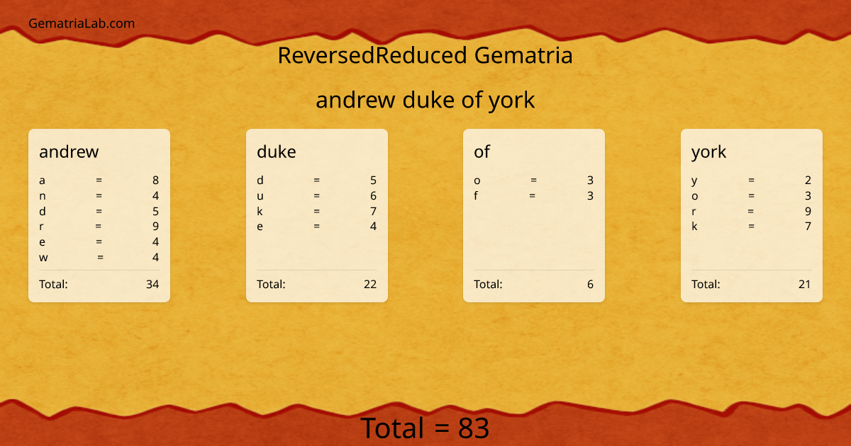 andrew duke of york in reversedReduced Gematria